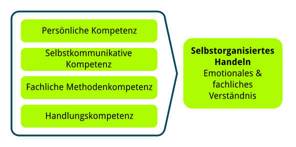 Selbstorientiertes Handeln