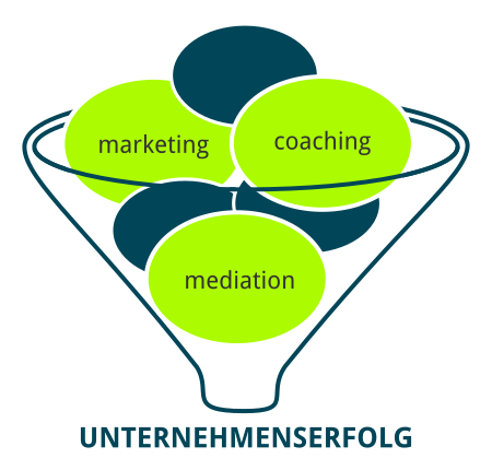 Grafik: Marketing, Coaching und Mediation führen zum Unternehmenserfolg