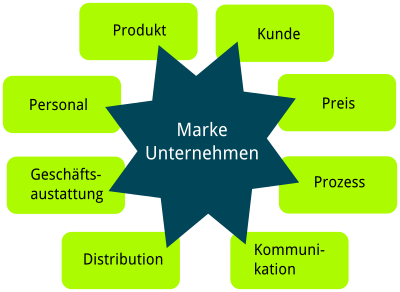 Kundenzentriertes Marketing